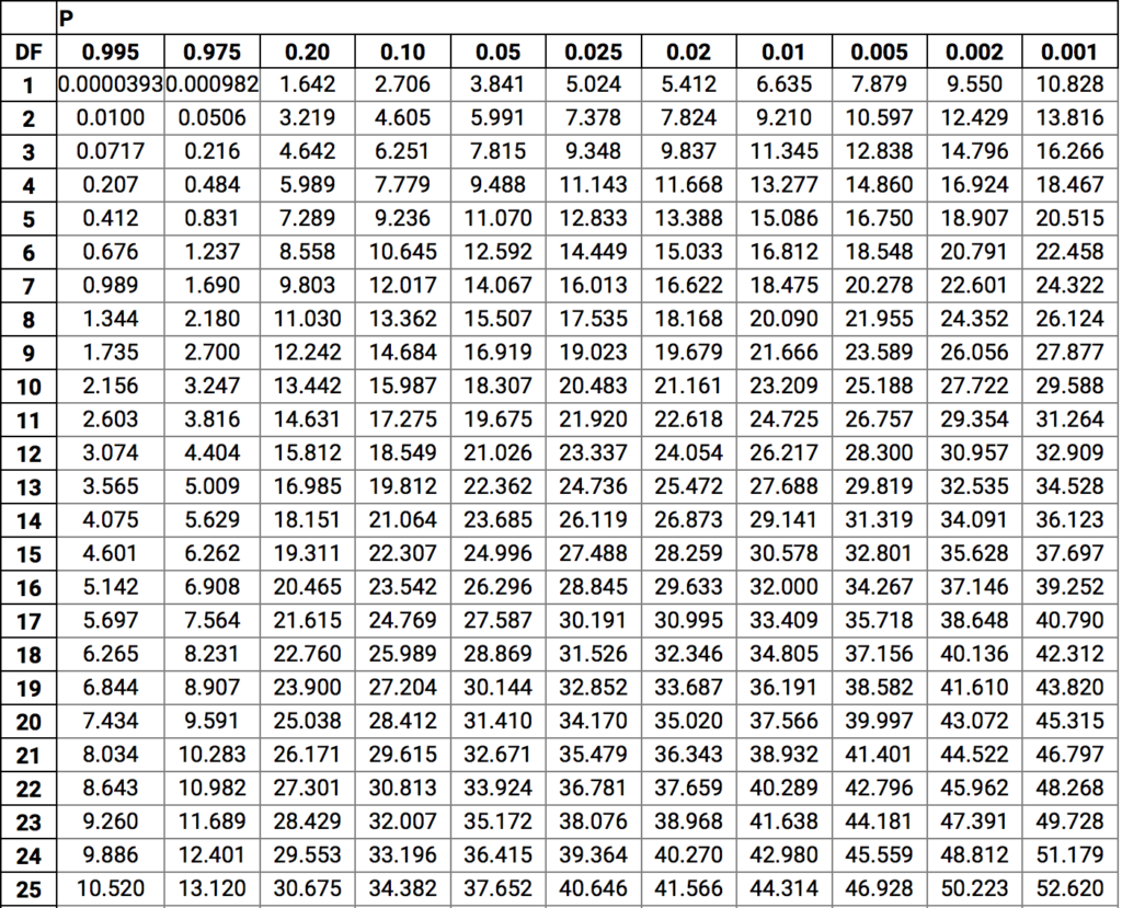 Chi square. Chi Square distribution Table. Chi Square Test Table. Таблица Хи-квадрат распределения. Chi2 Table.