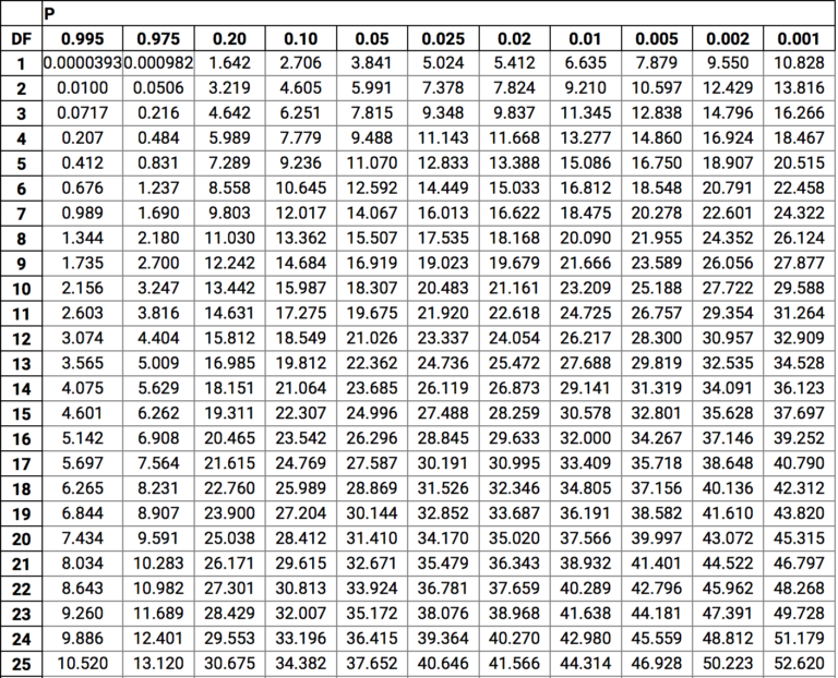 Source: https://www.medcalc.org/manual/chi-square-table.php – Sanimal